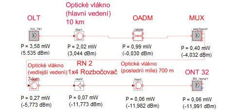 (0,25 db/km = 2,5 db), útlum multiplexoru RN1 = 4 db, útlum OADM = 4 db, útlum vlákna 7 km (0,25 db/km = 1,75 db),