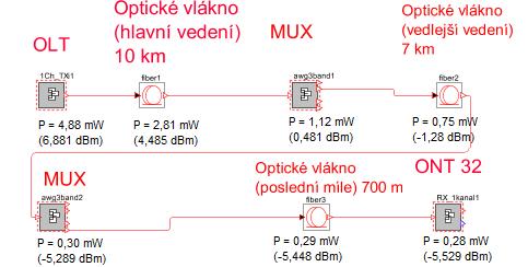 Obr. 7.19: Schéma naměřených výkonů signálu v topologii HPON 2,5G. 7.4.