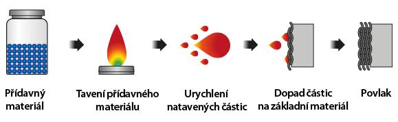 (kyselých i zásaditých), nebo za pomoci surovin, jako jsou přídržné oxidy, barvítka, oxidační látky apod.