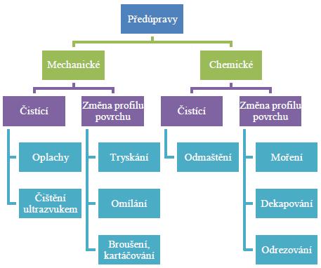 4. Předúprava povrchu Vlastnímu nanášení nátěrové hmoty předchází velmi důležitá fáze, a to předúprava povrchu.