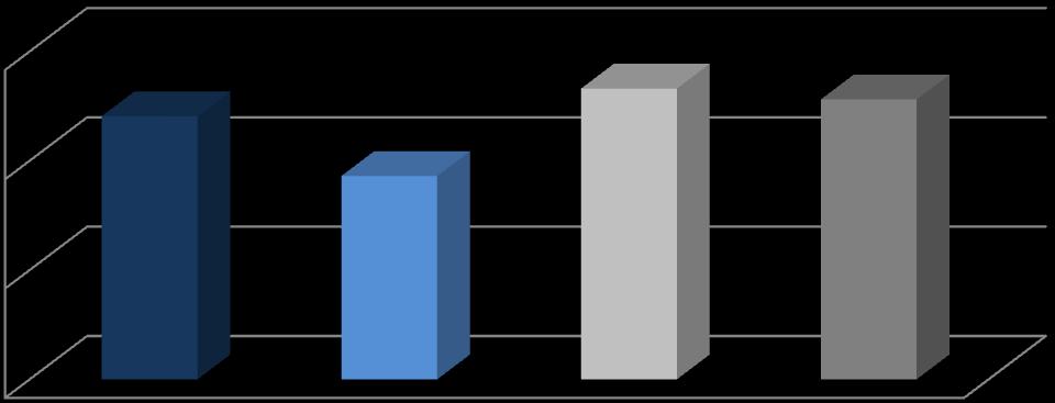 nátěru dvojnásobných hodnot, čili 81 μm. 30 Tvrdost nátěrů s parametrem tloušťky 19,4 19,5 26,9 20 10 0 41 ± 5 81 ± 5 85 ± 5 Tloušťka nátěru [%] Obr. 8.20 Tvrdost nátěrů s parametrm tloušťky, používaných společností ZVVZ MACHINERY, a.