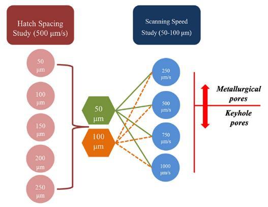 PŘEHLED SOUČASNÉHO STAVU POZNÁNÍ Aboulkhair et al. [15] zjišťovali hodnoty optimální hatch distance a rychlosti skenování při konstantním výkonu laseru 100W.