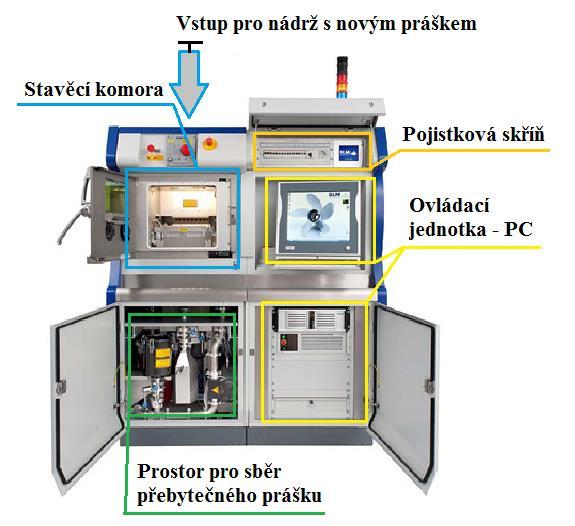 MATERIÁL A METODY Na obr. 3.2 je zobrazeno zařízení SLM 280 HL s popisem základních prvků přední části. V zadní části zařízení je uložena veškerá elektronika. Obr. 3.2 SLM 280 HL pohled zepředu Mezi hlavní prvky zařízení patří stavěcí komora, ovládací jednotka (PC), vstup pro nádrž s novým práškem a prostor pro sběr přebytečného prášku.