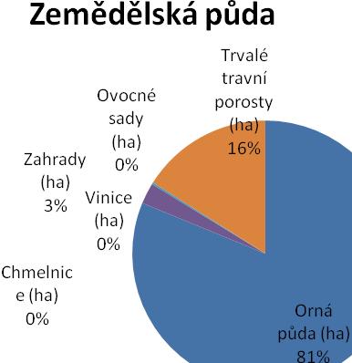 mm. Lesnatost území je poměrně vysoká - cca 30 % z celkové plochy území. Půdy jsou zde hlinitopísčité až písčitohlinité s nižším podílem mělkých a silně skeletovitých půd. (Zdroj: http://hobbes.fav.