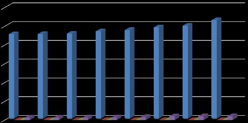 Graf 2: Počet dětí v MŠ podle zřizovatele 3000 2500 2000 1500 1000 500 0 2005/2006 2006/2007 2007/2008 2008/2009 2009/2010 2010/2011 2011/2012 2012/2013 Obec Kraj Církev Soukromník d) MŠ v ORP