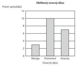 3) Lenka se ptala 20 spolužáků, jestli mají nejraději pomerančový, mangový nebo ananasový džus. Údaje zobrazila ve sloupcovém diagramu. Vypočítej následující příklady.