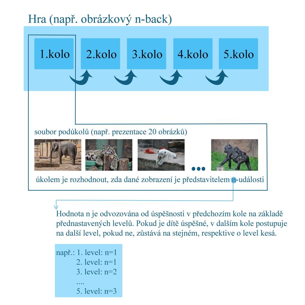 Výhodou všech typů našich n-backů je možnost téměř stoprocentní kontroly nad průběhem hry.