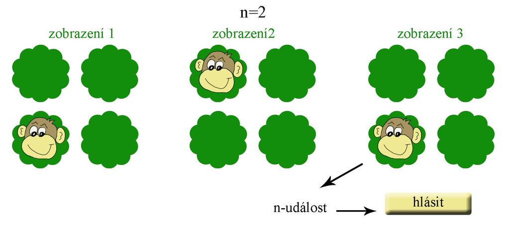 Obr. 18: Příklad hry Prostorový n-back z programu ZOO Memory Campaign Opičí schovka (Příklad n-události pro n=2). Méďovy trable (obr.