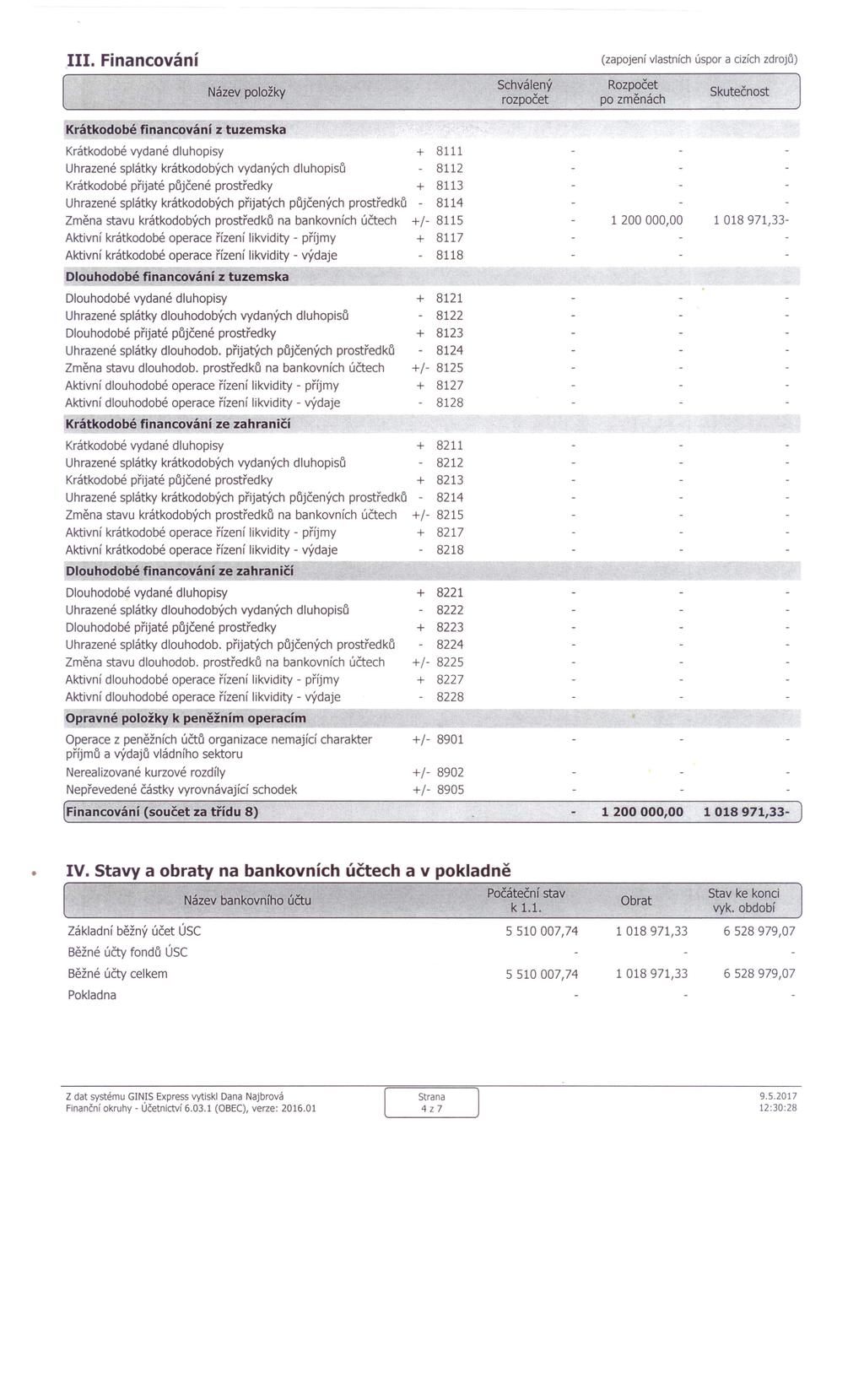 III. Financování (zapojení vlastních úspor a cizích zdrojů) Rozpočet po Krátkodobé financování z tuzemska Krátkodobé vydané dluhopisy + 8111 Uhrazené splátky krátkodobých vydaných dluhopisů - 8112