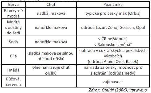 Typy máku