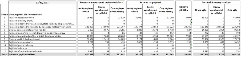 Mezi hodnotou v účetnictví a hodnotou dle Solvency II není rozdíl. Peníze a ekvivalenty hotovosti Oceňují se nominální hodnotou včetně případného úrokového příslušenství.