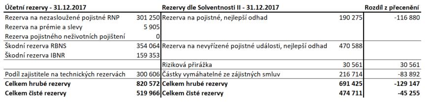 Rekonciliace technických rezerv dle principů Solventnosti II a účetních rezerv Rekonciliace technických rezerv spočtených dle principů Solventnosti II a těch spočtených pro účely statutárních výkazů