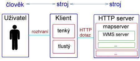 Obrázek 1: Princip interakce WMS (převzato z http://geo3.fsv.cvut.cz/wms/index.php?menu=wmsprincip) [3] 4.2 Historie WMS služby První oficiální dokument popisu WMS (verze 1.0.0) vydalo OGC dne 19.