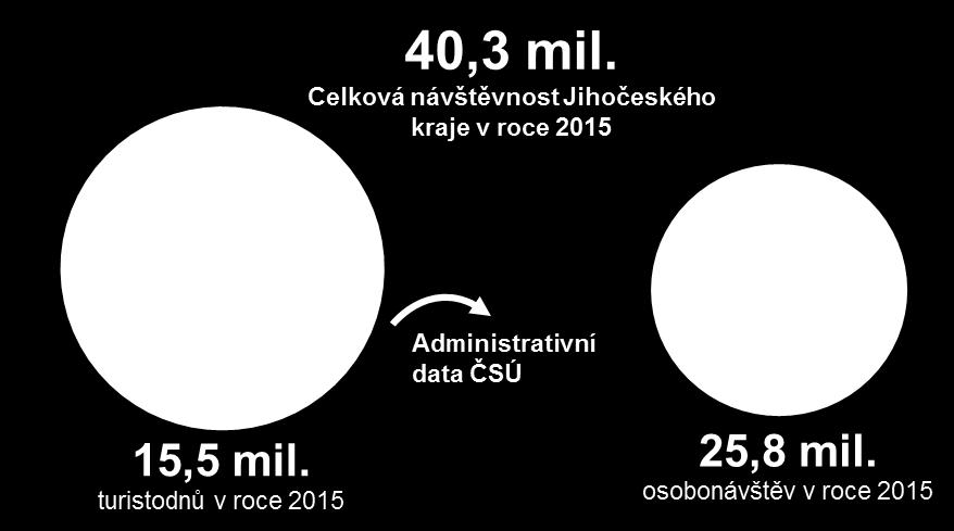 Výhoda využívání signalizačních dat k analýze návštěvnosti méně než 15 % Tvoří administrativní data ČSÚ na celkové návštěvnosti jihočeského kraje v roce 2015 Signalizační data (T-Mobile / KPMG)