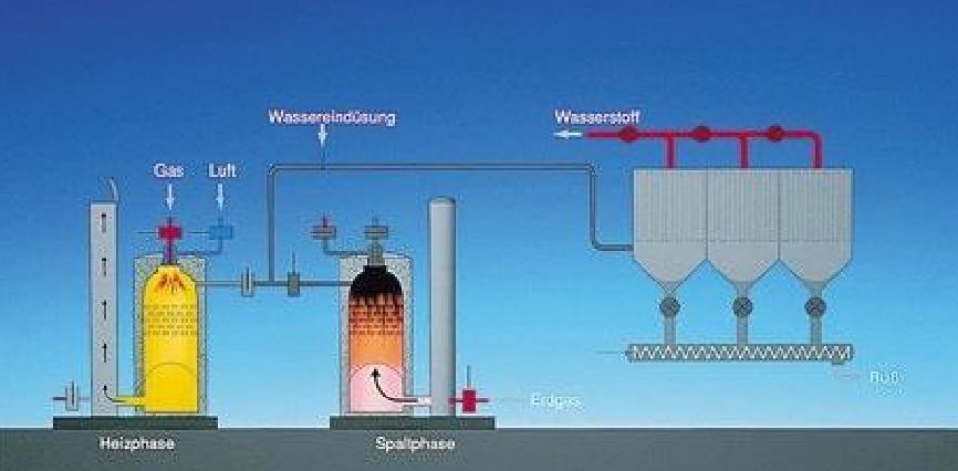 Teplo je vytvářeno pomocí hoření plynu v retortách za omezeného přístupu vzduchu. Poté jsou takto vzniklé saze odděleny v elektrickém odlučovači, jak je vidět na Obr.5 [28.][29.] [30.