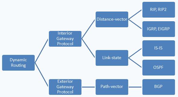 Routing dyn.