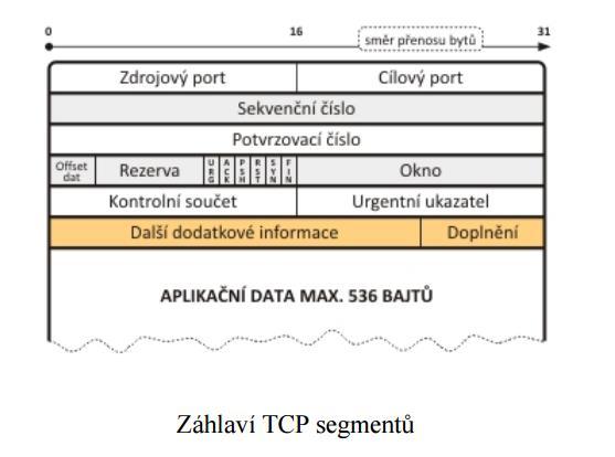 - TCP TCP - bitové příznaky SYN používá se při navázání spojení.