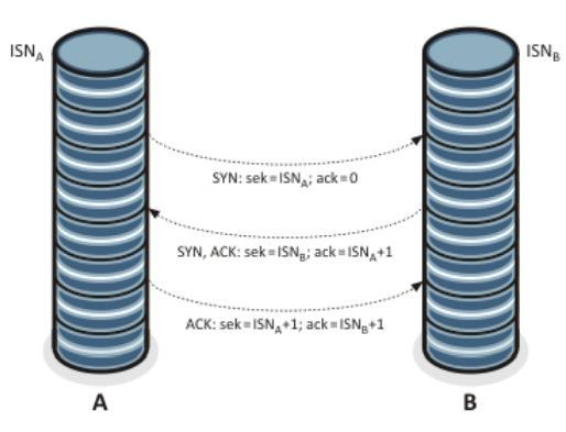 - TCP TCP/IP - navázaní spojení Aktivní strana vyšle první TCP segment s nastaveným příznakem SYN, který indikuje počáteční sekvenční číslo ISN (Initial Sequence Number) v poli sek (v našem případě