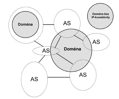 DNS doména a AS Na tomto místě musíme zdůraznit, že rozdělení sítě na autonomní systémy nesouvisí s rozdělením na domény (nebo snad na zóny). Tzn.