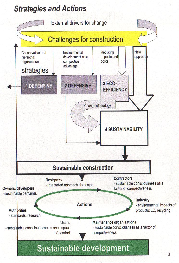 Snižování dopadů a nákladů 1 DEFEZÍVNÍ 2 OFENZÍVNÍ 3 EKO- STRATEGIE STRATEGIE Změna strategie EFEKTIVNÍ STRATEGIE Nové pojetí český překlad www.substance.