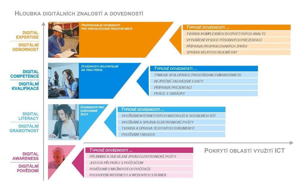 profesionální počítačové znalosti a dovednosti, a to formou převážně praktických testů v prostředí různých operačních systémů, různých, běžně používaných aplikací a s využitím běžných počítačů.