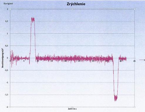 4 B Člověk, technika a elektřina B 5 Pokyny a řešení Experiment 1 Na příkladu smartphonu HTC ukážeme využití programu na měření zrychlení ve výtahu Úkol pro žáky Změřte zrychlení ve výtahu a