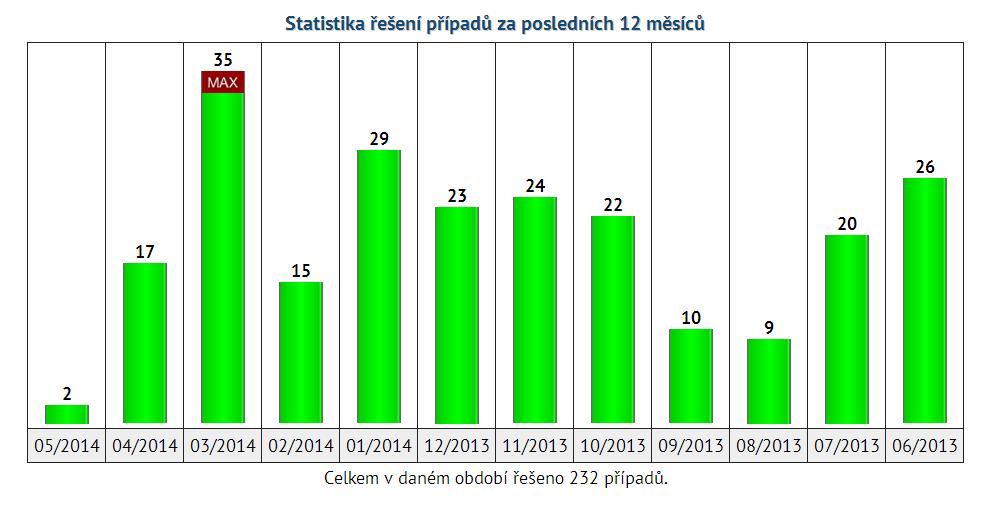 Poradna projektu