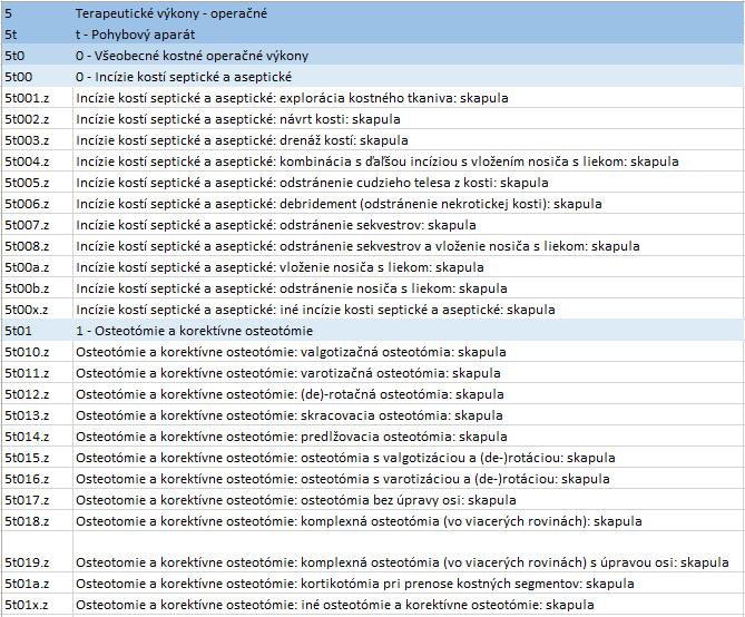 Příklad Vývoje Klasifikace hospitalizačních procedur