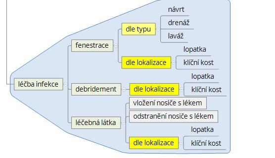 Příklad Vývoje Klasifikace