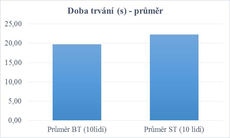 Graf 2: Porovnání hodnot průměrné celkové doby trvání kola (průměr ze tří kol měření) před (BT) aplikací a po (ST) aplikaci facilitačního kinesio tapu dolních fixátorů lopatky u průměru 10 osob.