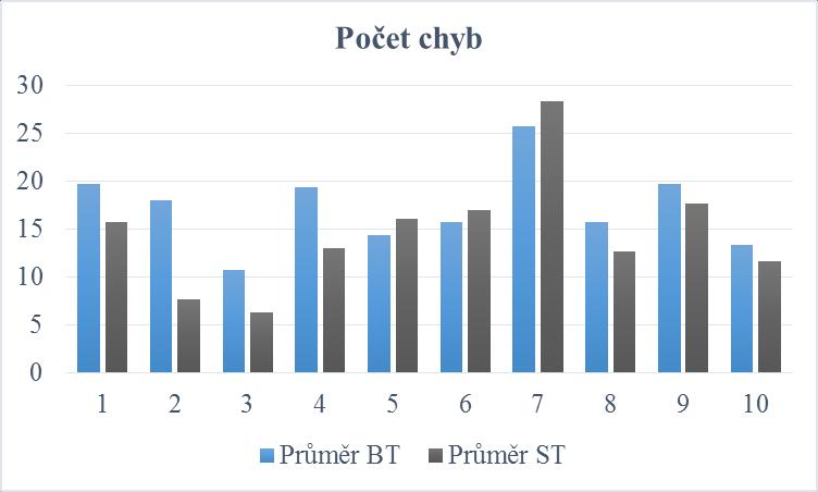 Graf 3: Porovnání hodnot průměrného počtu chyb u 10 probandů před a po aplikaci facilitačního kinesio tapu dolních fixátorů lopatky Legenda: osa y: počet chyb, osa x: 1-10 výsledky u jednotlivých