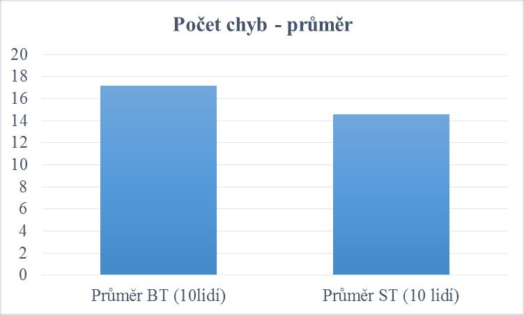 Graf 4: Porovnání hodnot průměrného počtu chyb před a po aplikaci facilitačního kinesio tapu dolních fixátorů lopatky u průměru 10 osob Legenda: osa y: počet chyb, osa x: Průměr BT (10 lidí) průměr