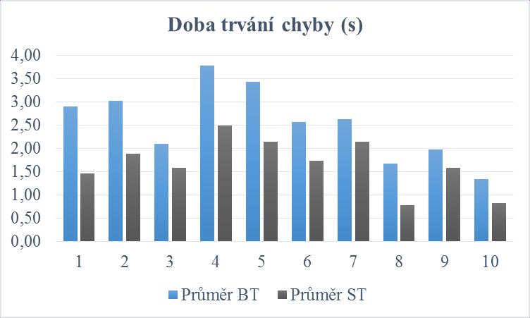 Graf 5: Porovnání hodnot průměrné doby trvání chyby u 10 probandů před a po aplikaci facilitačního kinesio tapu dolních fixátorů lopatky Legenda: osa y: průměrná doba trvání chyby (s), osa x: 1-10
