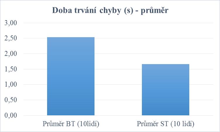 Graf 6: Porovnání hodnot průměrné doby trvání chyby před a po aplikaci facilitačního kinesio tapu dolních fixátorů lopatky u průměru 10 osob Legenda: osa y: doba trvání chyby (s), osa x: Průměr BT