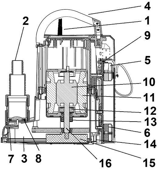 1. přívodní pohyblivá šňůra (napájecí kabel) 2. výstupní hrdlo 3. podstavec 4. rukojeť 5. snímač horní hladiny 6. snímač spodní hladiny 7. ovládání otvírání zpětné klapky 8.