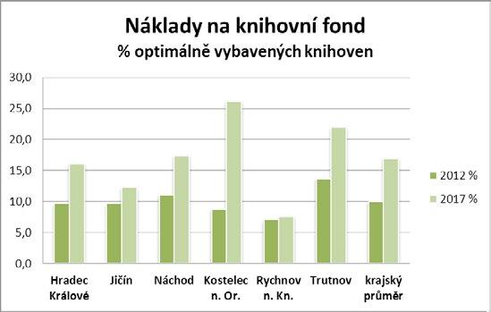 V roce 2017 došlo v návaznosti na nový metodický pokyn pro budování fondů k úpravě parametru obnova knihovního fondu a snížení doporučeného indikátoru z 10 % na 7 %.