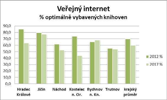 Veřejný internet Web knihovny Elektronický katalog oblast 2012 2017 2012 2017 2012 2017 % % % % % % Hradec Králové 85,1 63,4 52,1 46,2 8,5 9,7 Jičín 79,5 77,0 80,8 95,9 27,4 32,4 Náchod 61,6 52,2