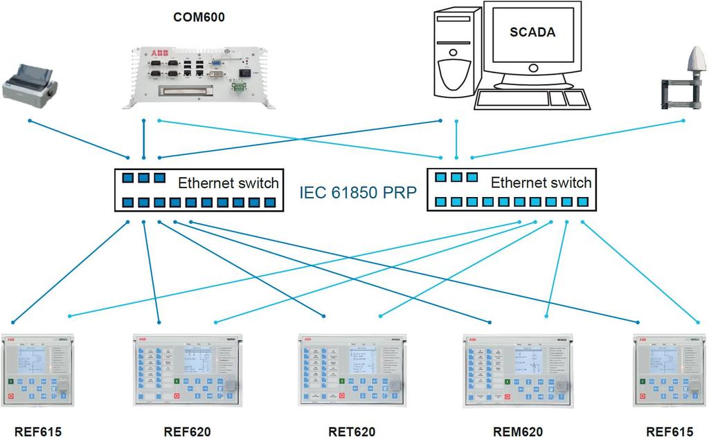 IED pro redundantní Ethernetovou komunikaci nabízí buď dvě optická, nebo dvě galvanická Ethernetová rozhraní. K dispozici je také třetí port s galvanickým Ethernetovým síťovým rozhraním.