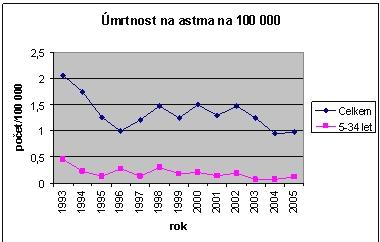 ASTMA BRONCHIALE ÚMRTNOST NA ASTMA V ČR - údaje z roku 2005, kdy zemřelo
