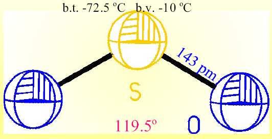 Síra sloučeniny - oxid siřičitý SO 2 - bezbarvý, jedovatý, štiplavě zapáchající plyn,snadno zkapalnitelný.