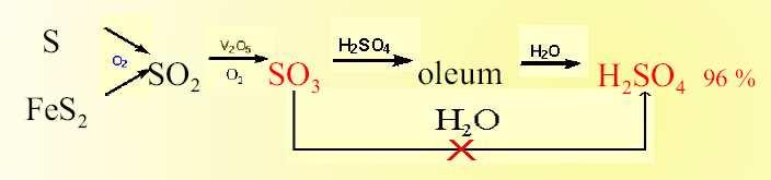 Síra sloučeniny - kyselina sírová Vyrábí se hydratací oxidu sírového SO 3 + H 2 O H 2 SO 4 H = -130 kj mol -1 Postup výroby probíhá v několika krocích : výroba SO 2 (spalování