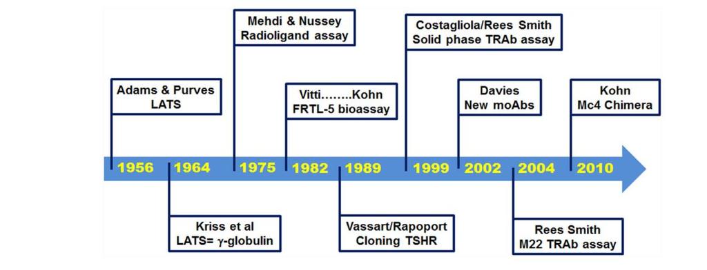 HISTORIE Historický vývoj metod pro měření a-tshr dle Giuliani et.al., 2016.