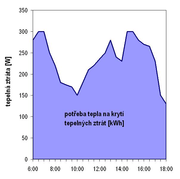 Tepelné ztráty zásobníku 67/86 tepelná ztráta zásobníku (výkon) Q z, aku U A t aku t ok [W]