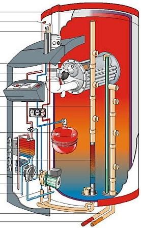 Trendy 72/86 kompaktní (integrované) řešení minimalizace chyb montáže optimalizovaná hydraulika vysoká účinnost soustavy úspora místa Izolace Solar vstup Solar výstup Spalovací komora Hořák Spalinový