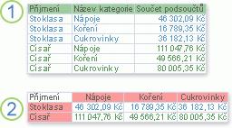 Po provedení křížového dotazu se výsledky zobrazí v datovém listu, jehož struktura se liší od ostatních typů datových listů.