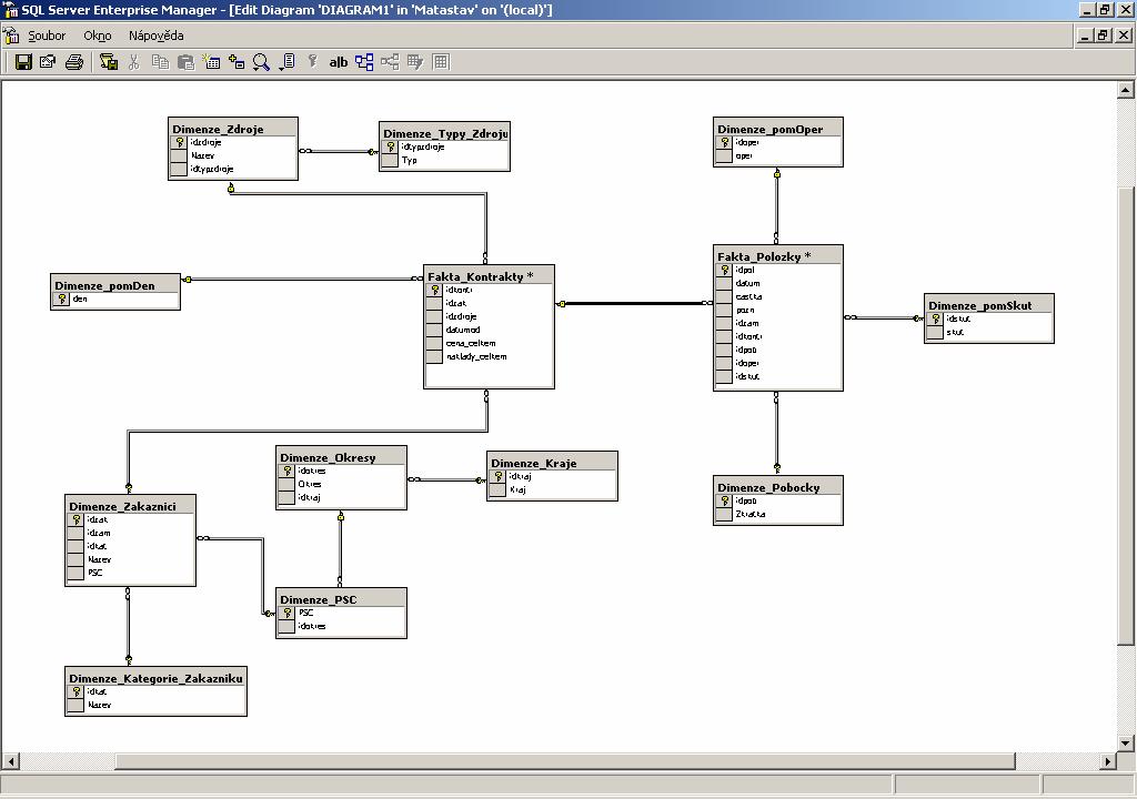 Obr. č. 7: Schéma datového skladu vytvořeného pomocí datové pumpy- MS SQL 6.1.3.