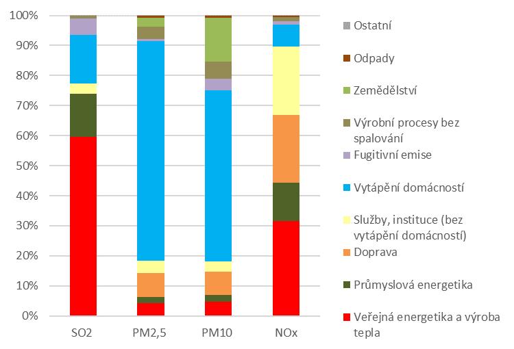 Graf 3 Zdroje emisí vybraných znečišťujících látek v ČR [%], 2016 Data pro rok 2017 nejsou, vzhledem k metodice jejich zpracování, v době uzávěrky publikace k dispozici.