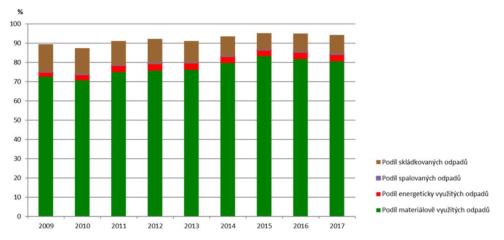 Graf 15 Podíl vybraných způsobů nakládání s odpady na celkové produkci odpadů v ČR [%], 2009 2017 Data byla stanovena podle metodiky Matematické vyjádření výpočtu soustavy indikátorů OH platné pro