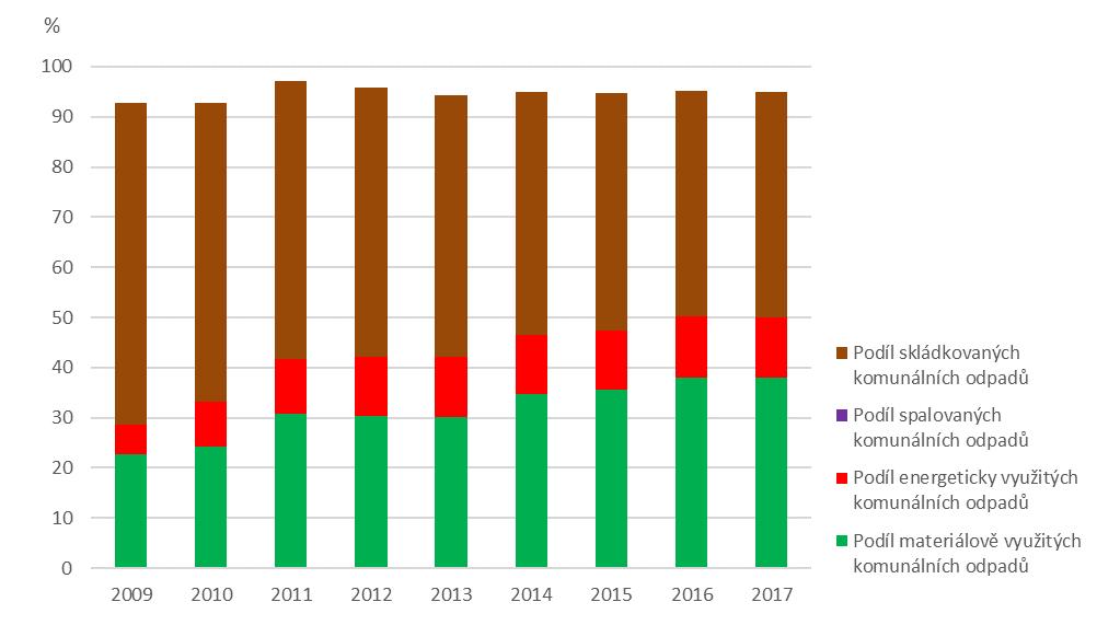 Graf 16 Podíl vybraných způsobů nakládání s komunálními odpady na celkové produkci komunálních odpadů v ČR [%], 2009 2017 Data byla stanovena podle metodiky Matematické vyjádření výpočtu soustavy