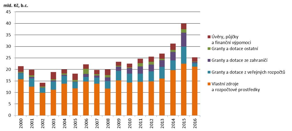 Graf 19 Investice na ochranu životního prostředí v ČR dle zdrojů financování [mld. Kč, b.c.], 2000 2016 Data pro rok 2017 nejsou, vzhledem k metodice jejich zpracování, v době uzávěrky publikace k dispozici.